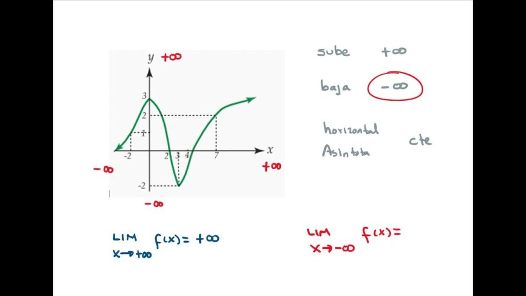 Qué son los límites cuando x tiende a infinito en matemáticas